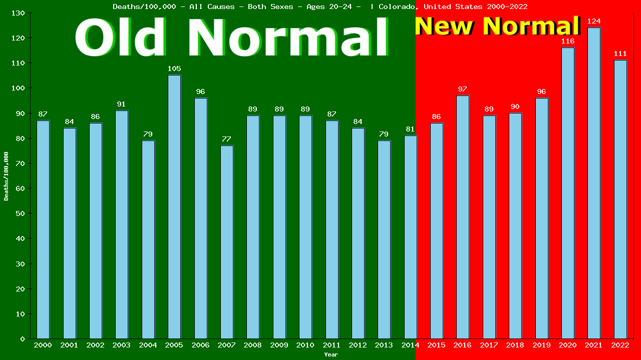 Graph showing Deaths/100,000 male 20-24 from All Causes